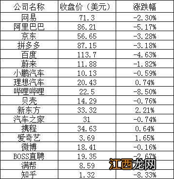 美股周四：三大股指均跌超2%，阿里跌超5%，B站跌超8%