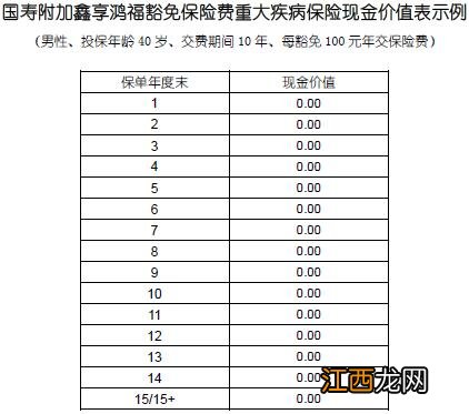 保费豁免现金价值还有吗？