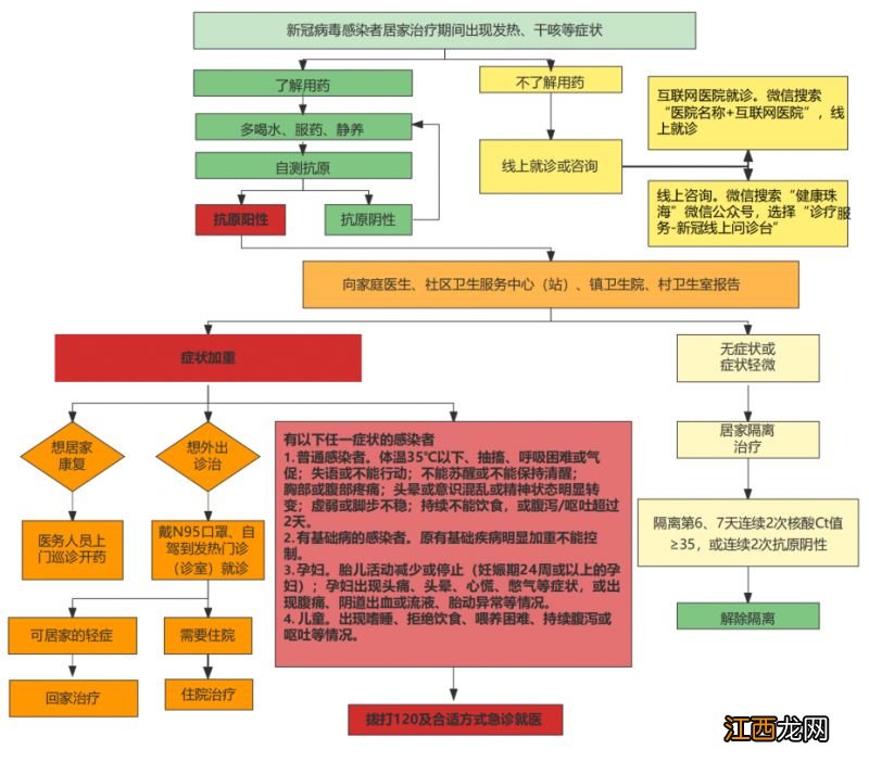 珠海市新冠病毒感染者居家治疗及外出就医指引