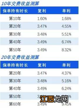 终身寿险交满20年可以取吗？