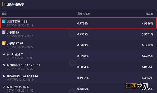 才播3集,收视率第一,丁海峰令观众成功入坑,央视抓到黑马剧了