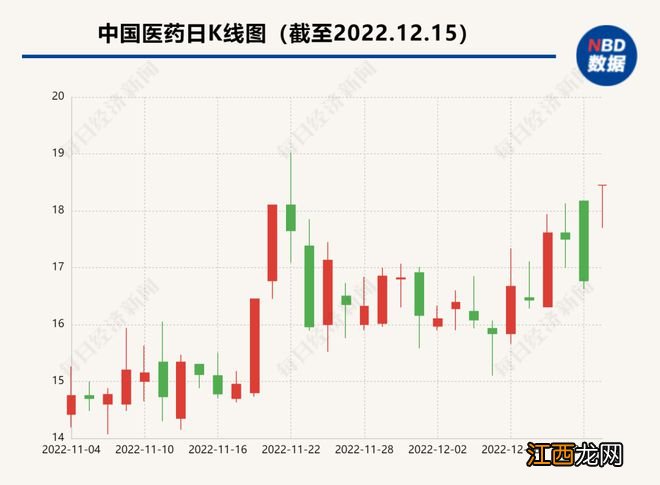 中国医药:将负责在大陆进口销售辉瑞新冠口服药!张朝阳也“阳”过了,呼吁不要囤退烧药:我只消耗了两颗布洛芬