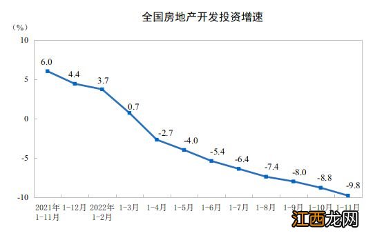 2022年1—11月份全国房地产开发投资下降9.8%