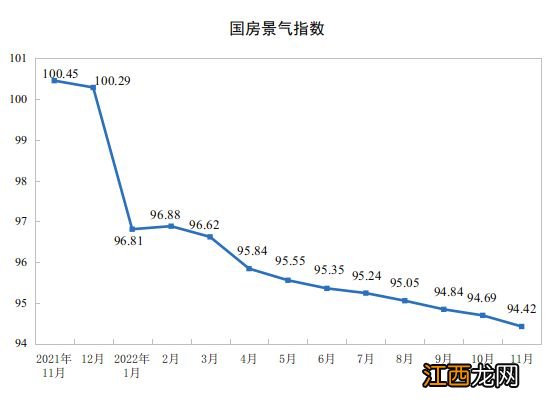 2022年1—11月份全国房地产开发投资下降9.8%