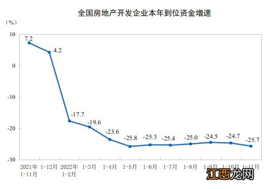 2022年1—11月份全国房地产开发投资下降9.8%