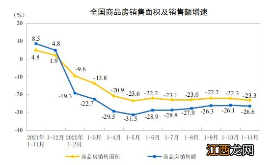 2022年1—11月份全国房地产开发投资下降9.8%