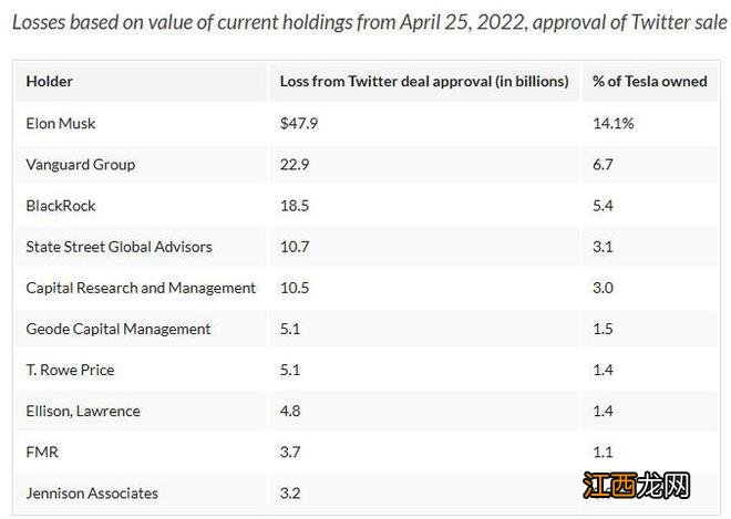 收购推特已成亏钱买卖？特斯拉10大投资者损失1325亿美元