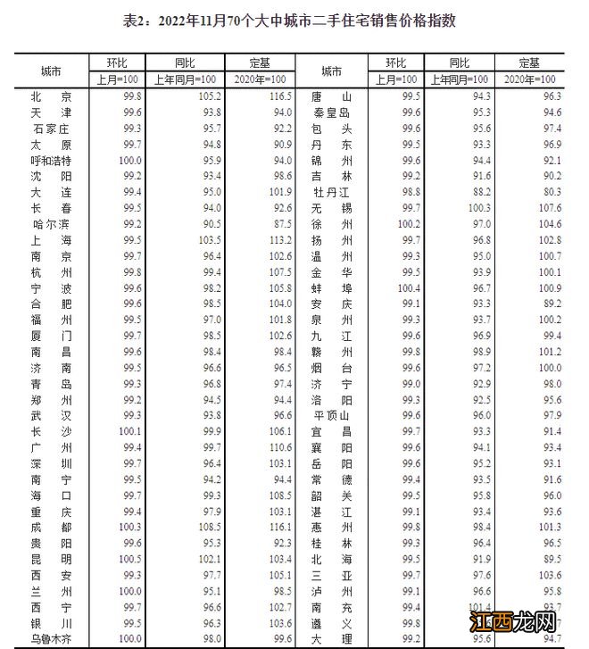 国家统计局城市司首席统计师绳国庆解读2022年11月份商品住宅销售价格变动情况统计数据