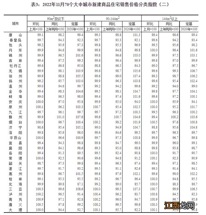 国家统计局城市司首席统计师绳国庆解读2022年11月份商品住宅销售价格变动情况统计数据