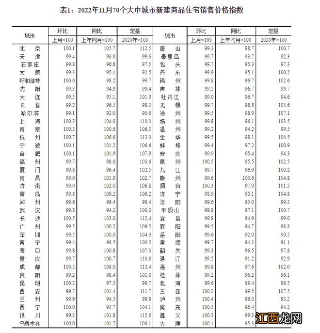 国家统计局城市司首席统计师绳国庆解读2022年11月份商品住宅销售价格变动情况统计数据