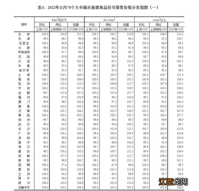 国家统计局城市司首席统计师绳国庆解读2022年11月份商品住宅销售价格变动情况统计数据