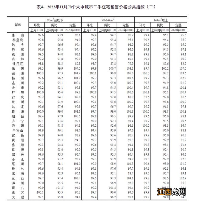 国家统计局城市司首席统计师绳国庆解读2022年11月份商品住宅销售价格变动情况统计数据