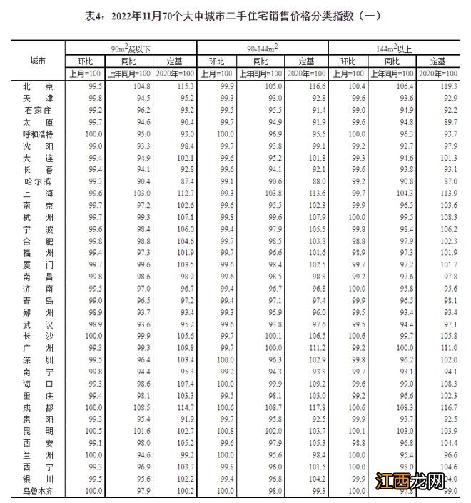 国家统计局城市司首席统计师绳国庆解读2022年11月份商品住宅销售价格变动情况统计数据