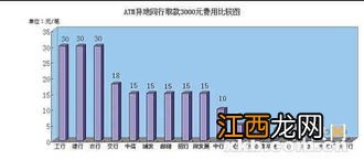 2020年跨行取款还收费吗？