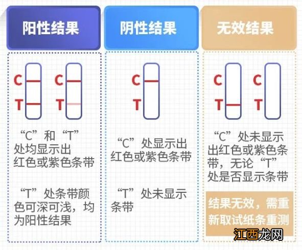 新冠抗原检测结果怎么看阳性阴性？