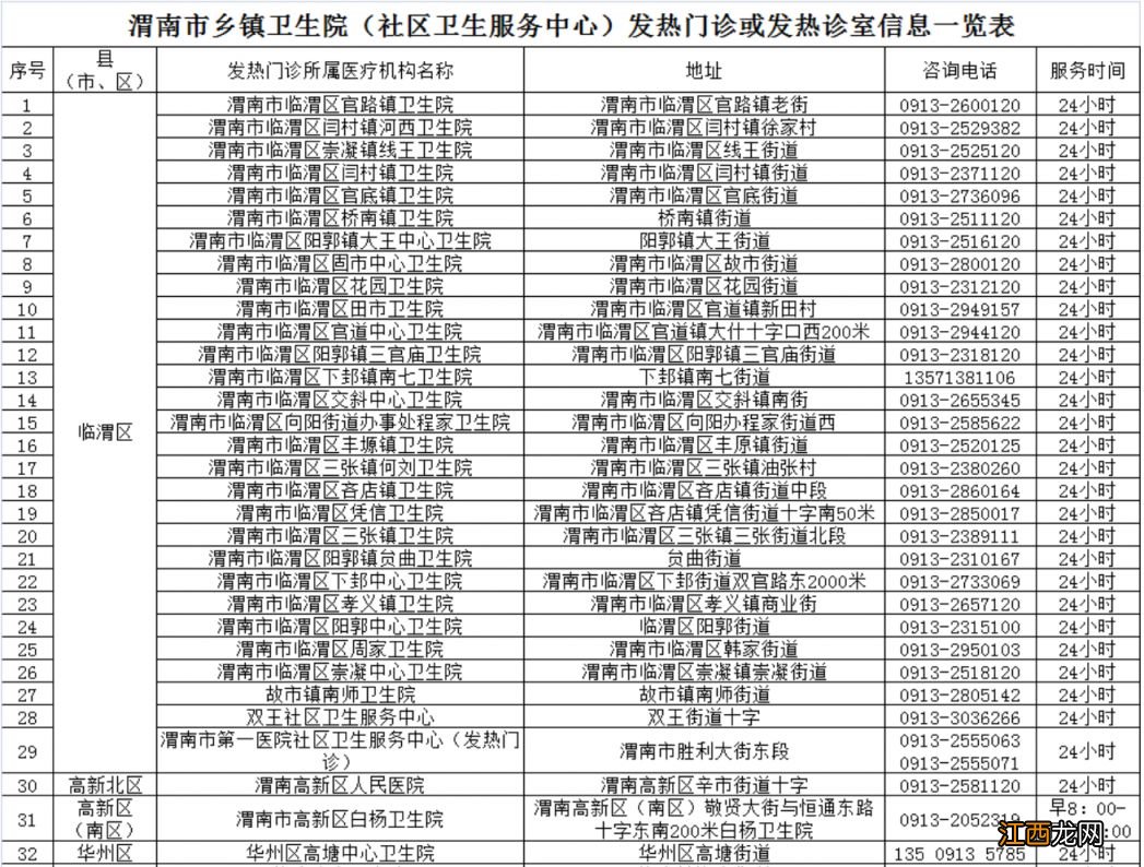 渭南都有哪些发热门诊