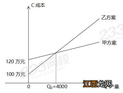 增量投资收益率计算公式