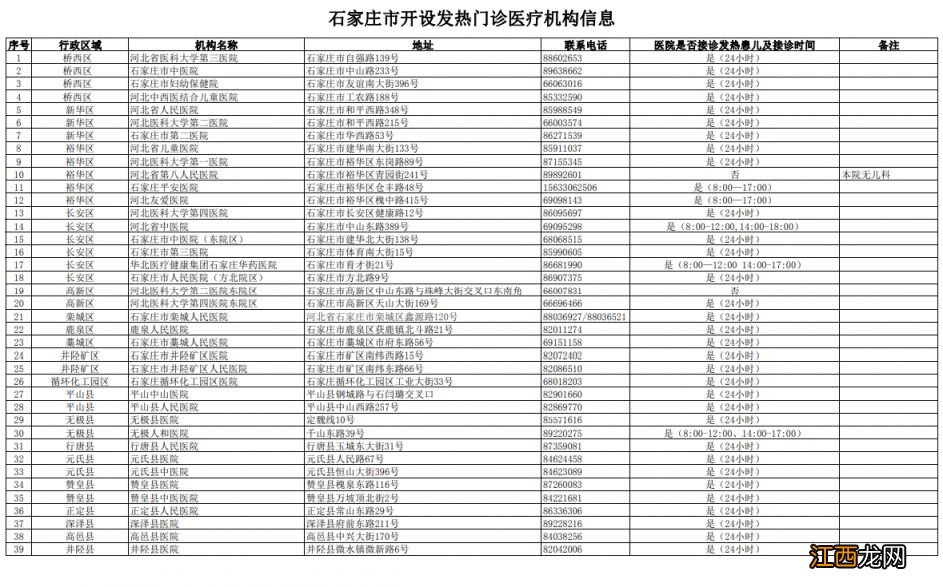 附名单 石家庄开设82家发热门诊医疗机构