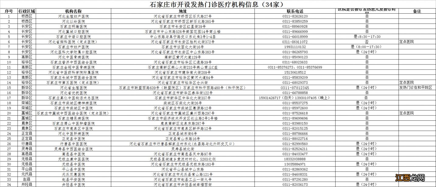 附名单 石家庄开设82家发热门诊医疗机构