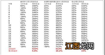 复利投资应该注意什么？