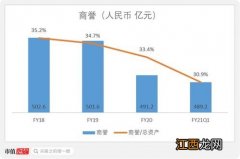 商誉占比高说明什么？