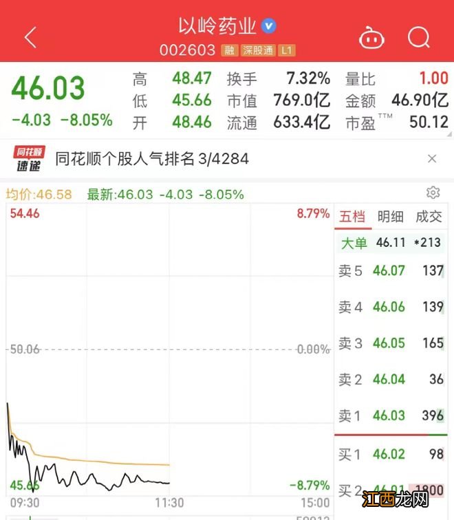 刚刚，800亿大牛股突然“崩了”！一条大利好，1600亿巨头飙升20%