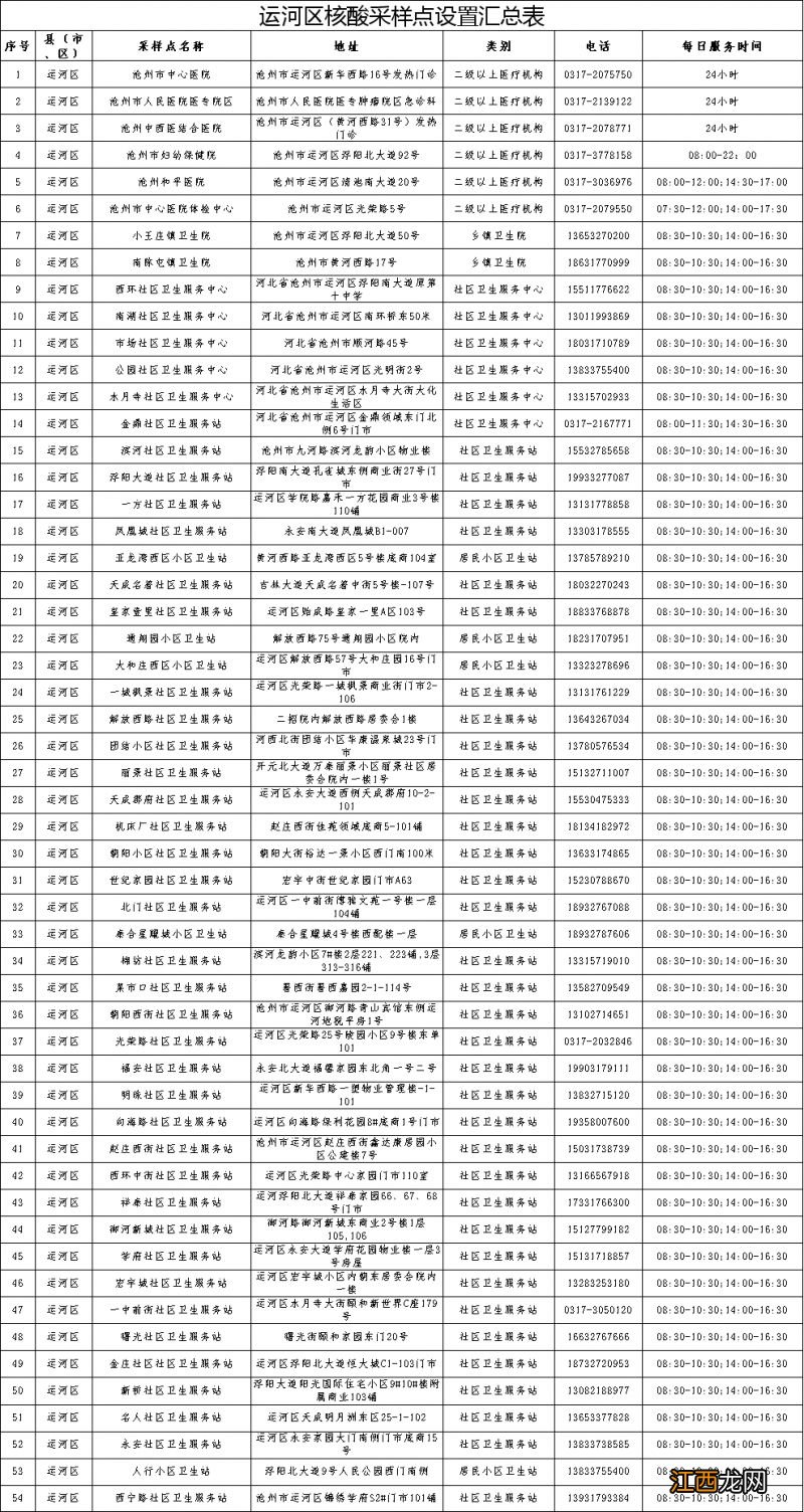 沧州运河区核酸检测地点+电话