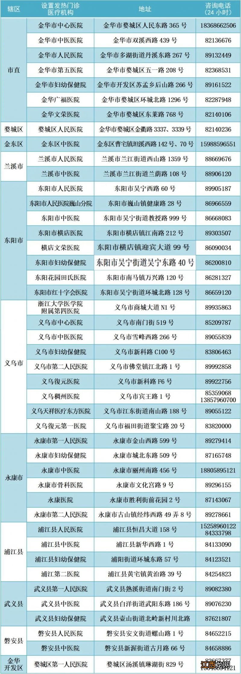 2022金华金东区发热门诊地址+咨询电话