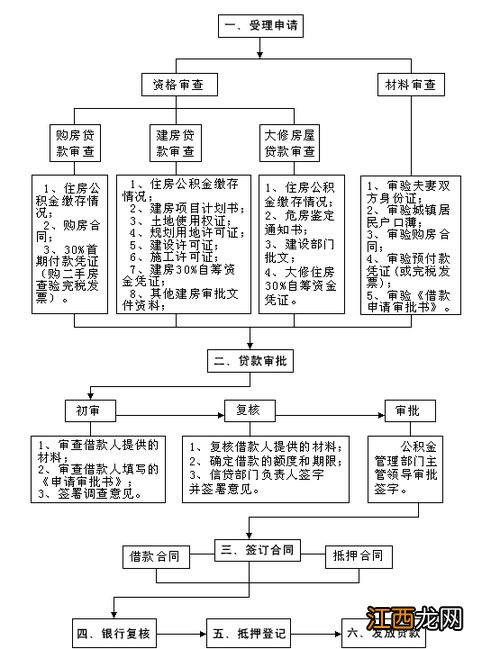 装修贷款怎么申请流程 装修公积金贷款能贷多少