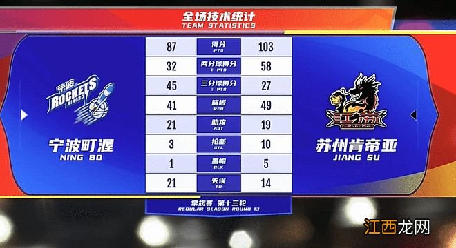 肯帝亚103-87送宁波13连败 布莱克尼29+8泰勒32+8