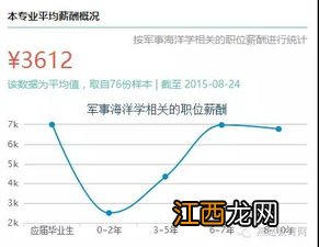 军事海洋学专业就业方向与就业前景怎么样