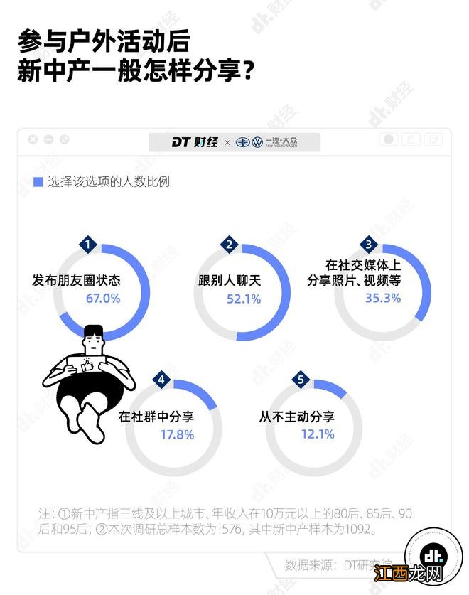 新中产玩得最多的户外运动，露营只排第5