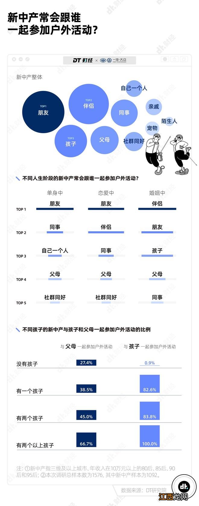 新中产玩得最多的户外运动，露营只排第5