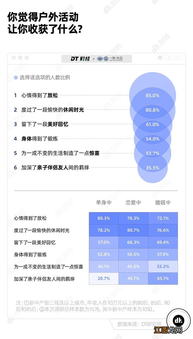 新中产玩得最多的户外运动，露营只排第5