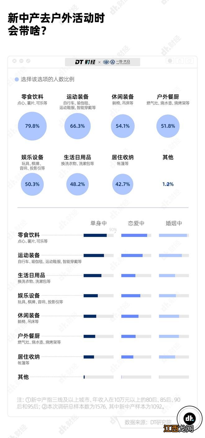 新中产玩得最多的户外运动，露营只排第5