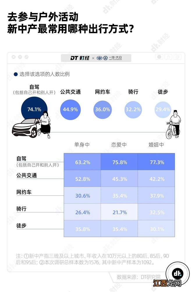 新中产玩得最多的户外运动，露营只排第5