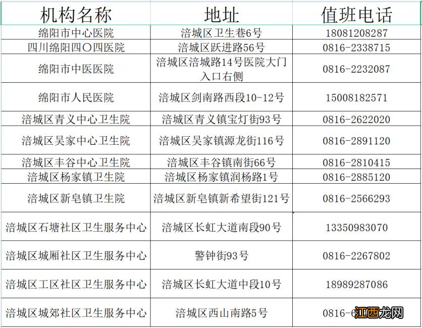 绵阳涪城区发热门诊最新名单一览