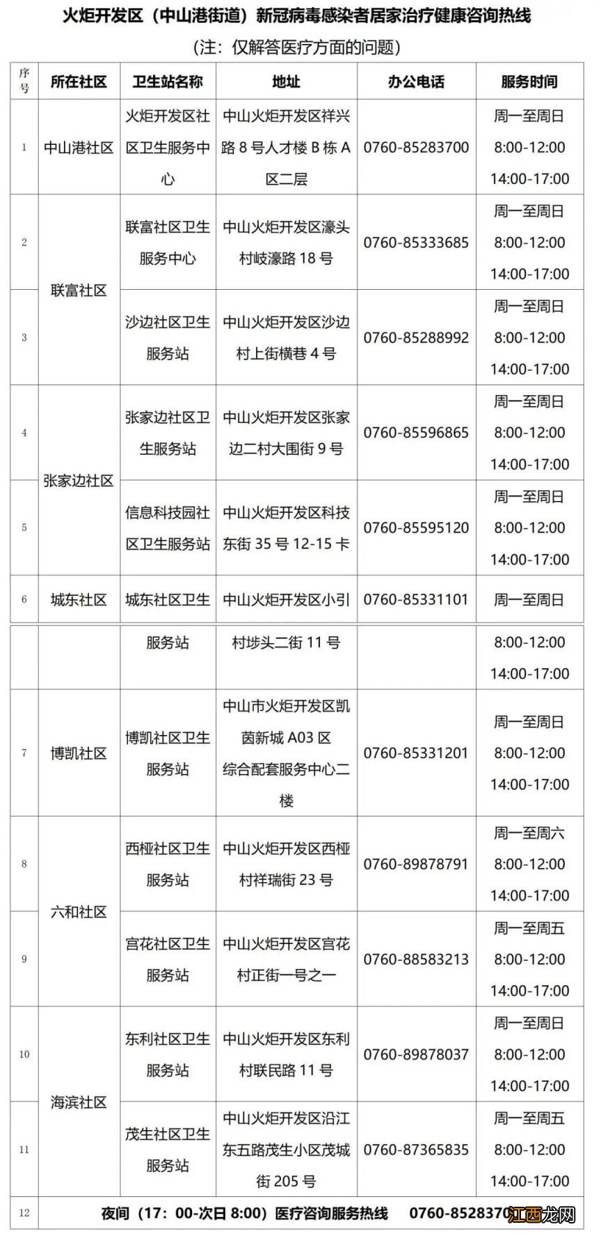 中山火炬开发区新冠病毒感染者居家治疗健康咨询热线