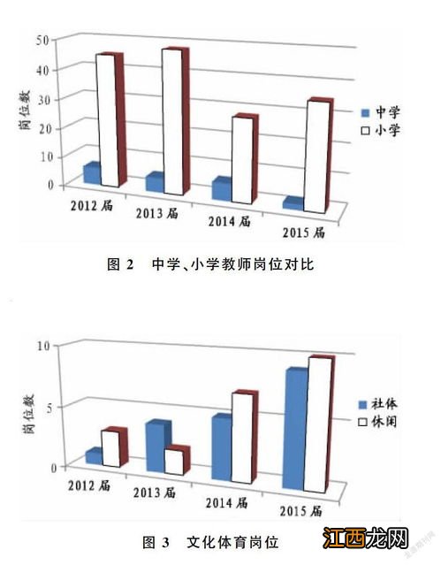 2022休闲体育专业就业前景 好找工作吗