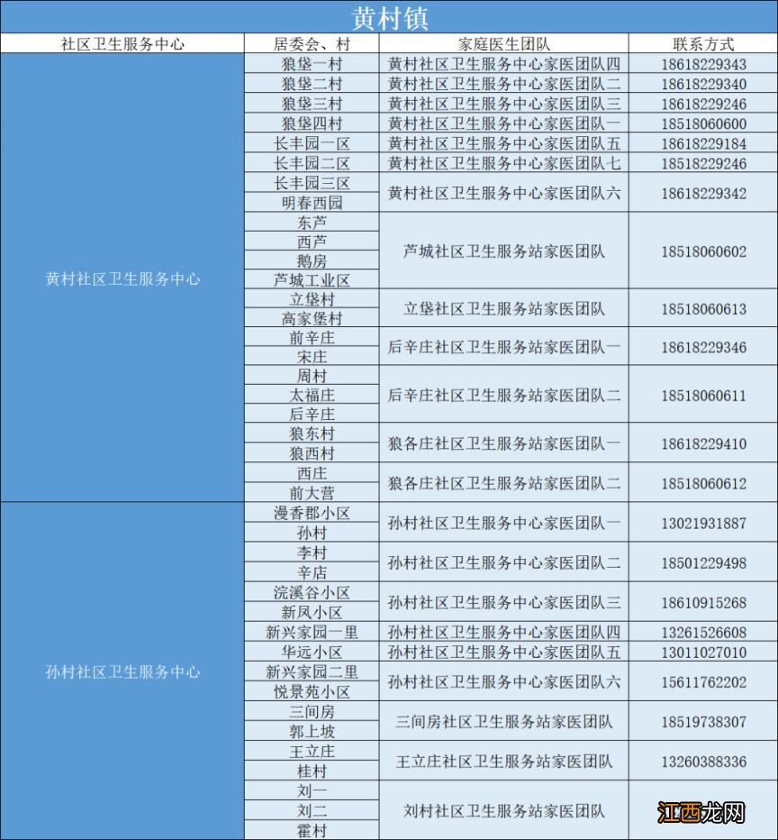 各村镇汇总 北京大兴区家庭医生联系方式