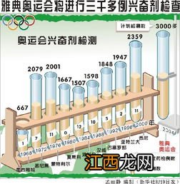 最早开始兴奋剂检查的是哪一届奥运 哪一届奥运会开始进行兴奋剂检测