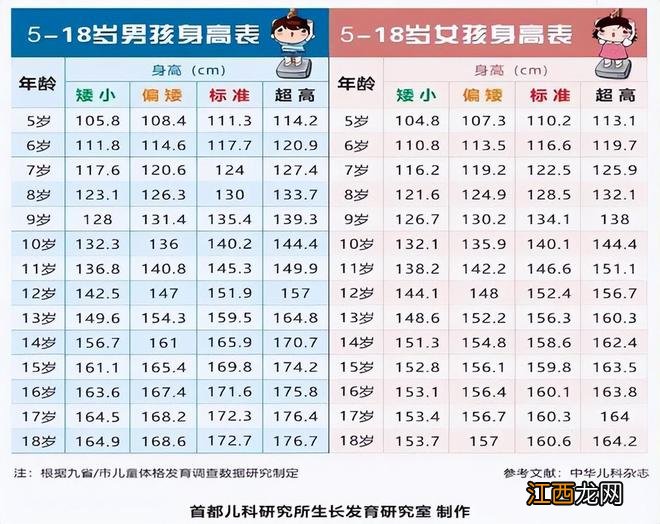 你家娃个头达标了吗？请查看新版儿童身高标准表，科学增高还不晚