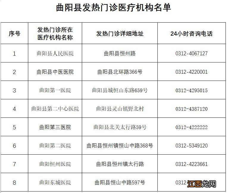 地址+电话 曲阳县发热门诊医疗机构名单