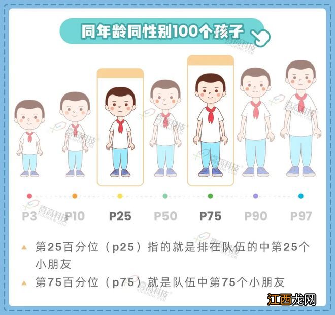 身高表上的-2SD、-1SD、中位数.....都是啥？和百分位有关系吗？