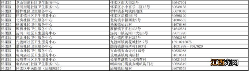 北京接诊发热等11类症状患者社区卫生服务中心名单各区汇总