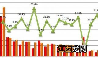 环比和同比区别