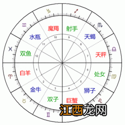 对宫星座是什么意思 是指对立的星座吗