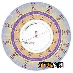 3月22日是什么星座 12星座简介