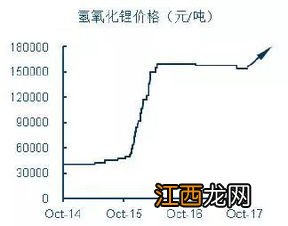 氢氧化锂是沉淀吗 氢氧化锂可以用作什么