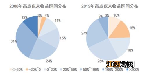 基金大跌后可以加仓吗 如果基金大跌该怎么处理？